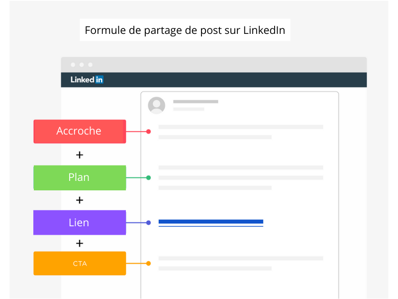 Partage sur LinkedIn