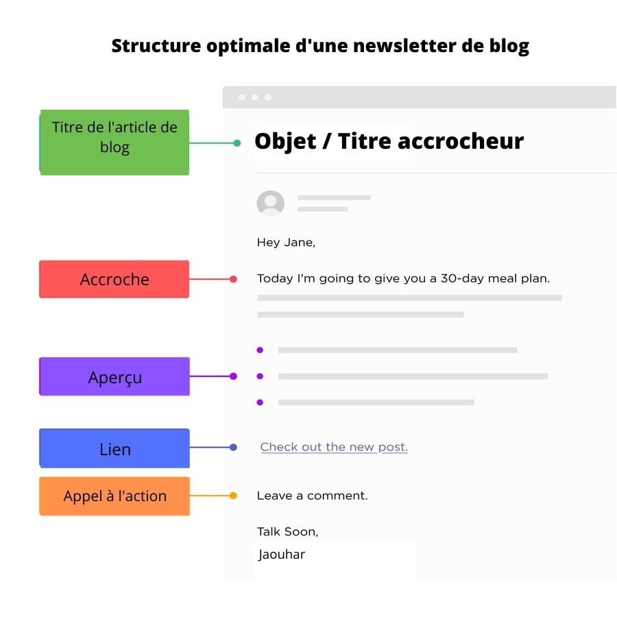 Structure d'une newsletter de blog