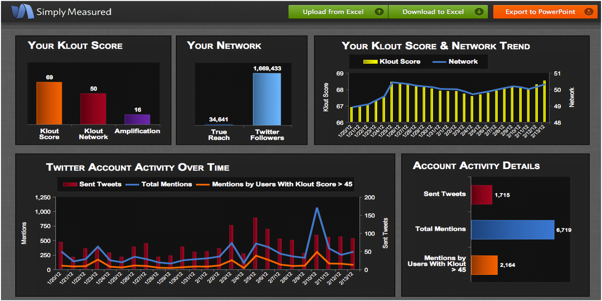 Analyse des médias sociaux avec Simply Measured