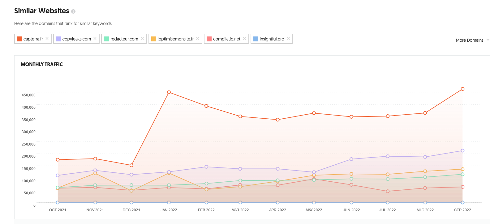 Ubbersuggest Analyse concurrentielle