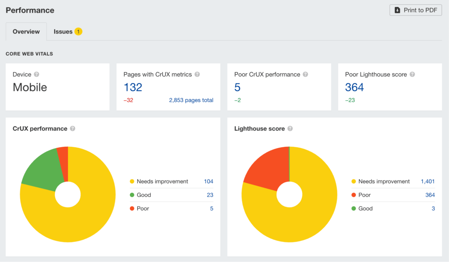 Ahrefs' Site Audit.